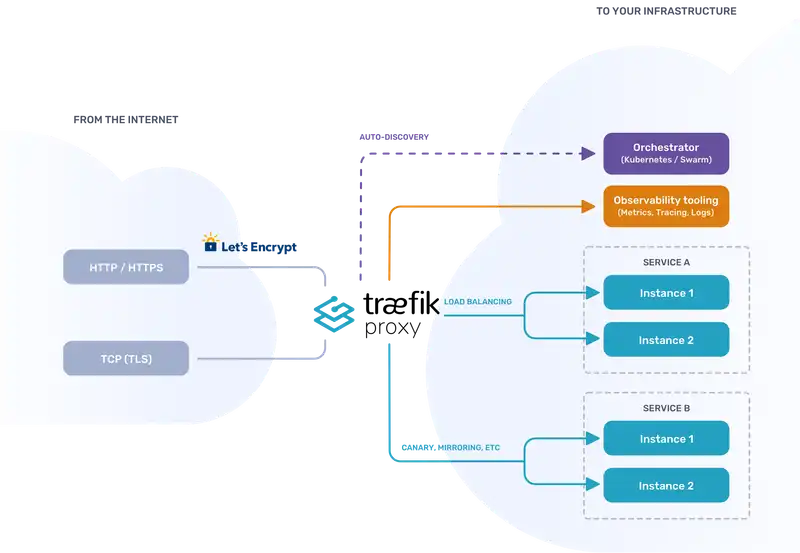 Traefik